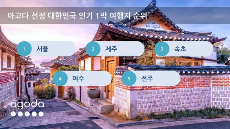 아시아 최고 '1박 여행지' 1위 쿠알라룸푸르…서울 2위·제주 6위