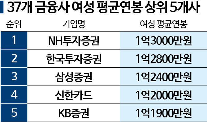 대기업도 금융사도…여성 평균연봉, 여전히 남성 70% 수준[2025 양성평등지수]