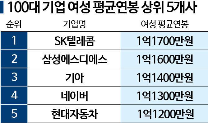 대기업도 금융사도…여성 평균연봉, 여전히 남성 70% 수준[2025 양성평등지수]