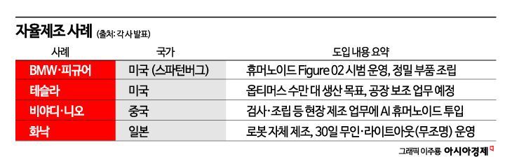 [AI 자율제조, 미래를 열다]BMW부터 BYD까지… AI가 다크팩토리 주도