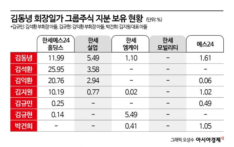 [막오른 2세 승계]⑦한세家 지분 얽히고설킨 퍼즐…분쟁 불씨 남긴 승계 구도