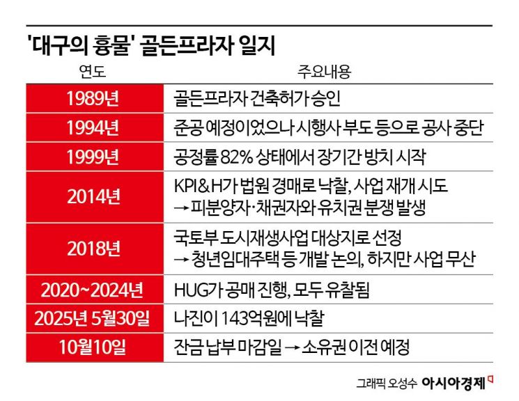 SM 후계자, 26년 방치 '대구의 흉물' 143억에 품었다…부동산 개발 시험대