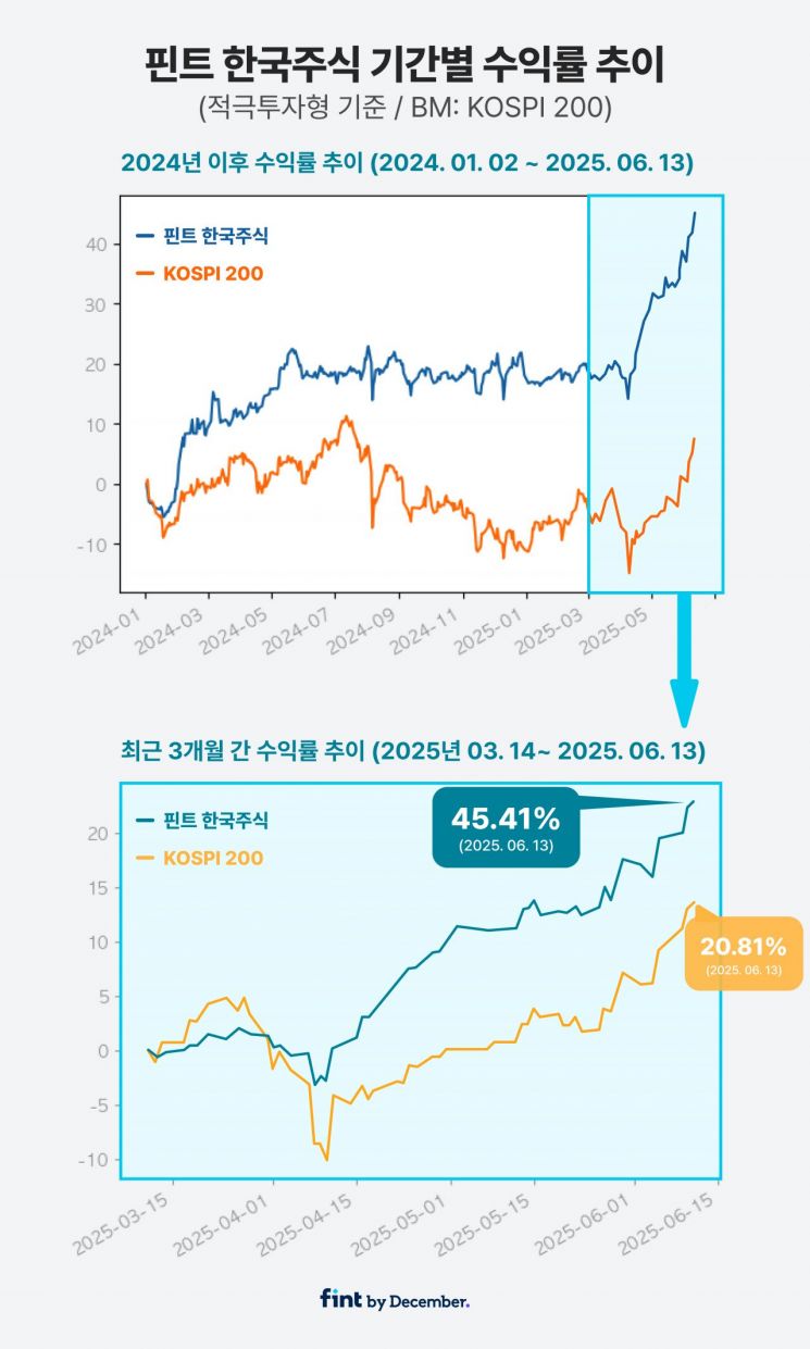 핀트, AI 투자 알고리즘 '한국 주식 솔루션' 성과 