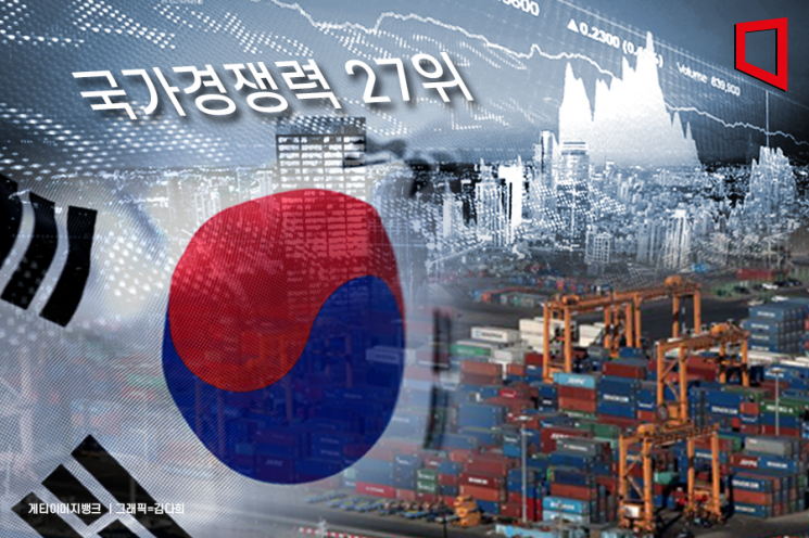 韓 국가경쟁력 1년새 7계단 하락… 기업효율성 21계단 떨어져(종합) 