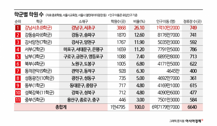 지하철·버스 노선 몰린 곳에 대형학원 속속… 학생들 빨아들인다[新교통난민 보고서]⑨