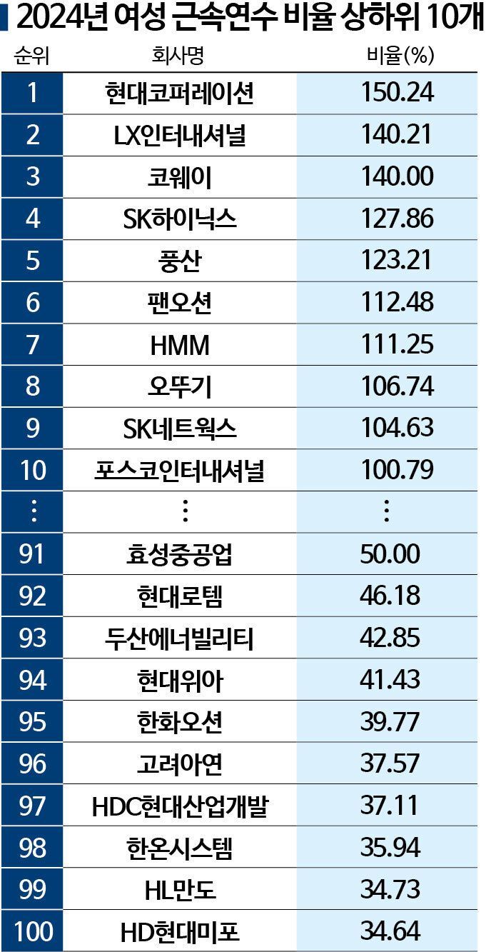 대기업도 금융사도…여성 평균연봉, 여전히 남성 70% 수준[2025 양성평등지수]
