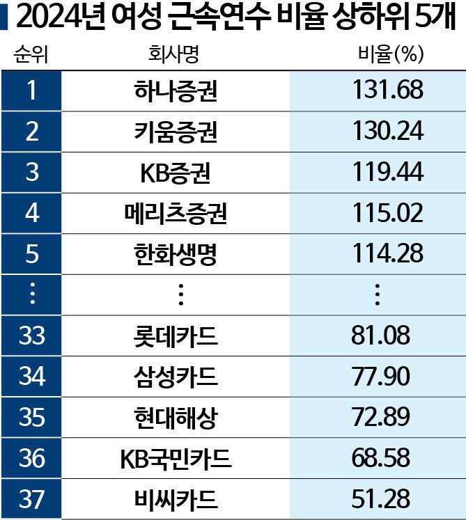 대기업도 금융사도…여성 평균연봉, 여전히 남성 70% 수준[2025 양성평등지수]