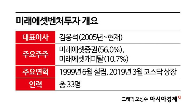 [상장VC 대해부]③미래에셋벤처, 新정부 AI정책 최대 수혜주로 부상