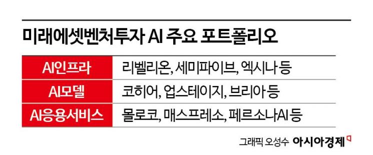 [상장VC 대해부]③미래에셋벤처, 新정부 AI정책 최대 수혜주로 부상