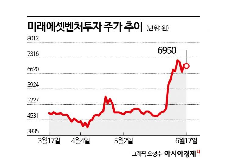 [상장VC 대해부]③미래에셋벤처, 新정부 AI정책 최대 수혜주로 부상