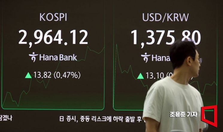 코스피, 외인·기관 순매수에 2970선으로 상승…"연중 최고점"