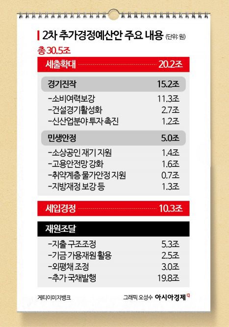 20.2조 풀어 경기띄우기 올인..."적자추경 서민 부담만 키울 수" 지적도[새정부 추경] 
