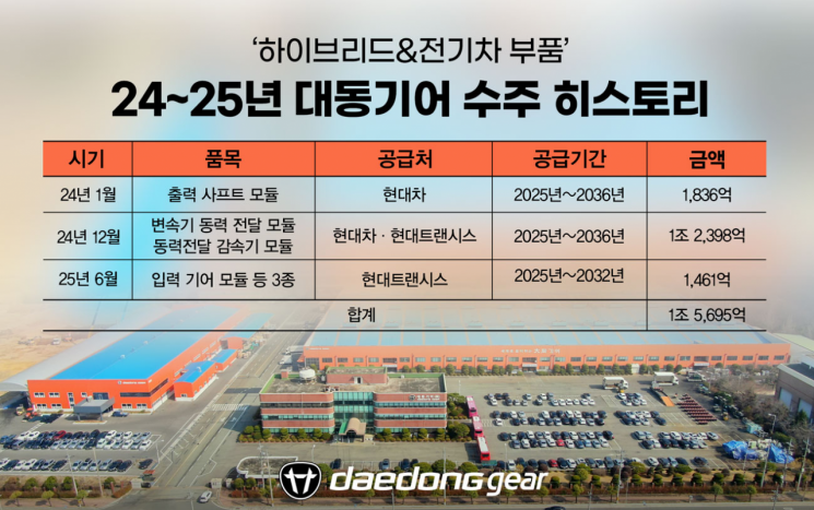 대동기어, 현대트랜시스에 1461억원 규모 전기차 부품 공급