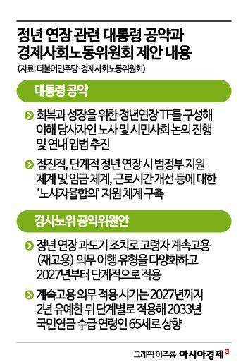정년연장 추진 코앞으로…논의 이원화 해결 필요[새정부 정책현안]