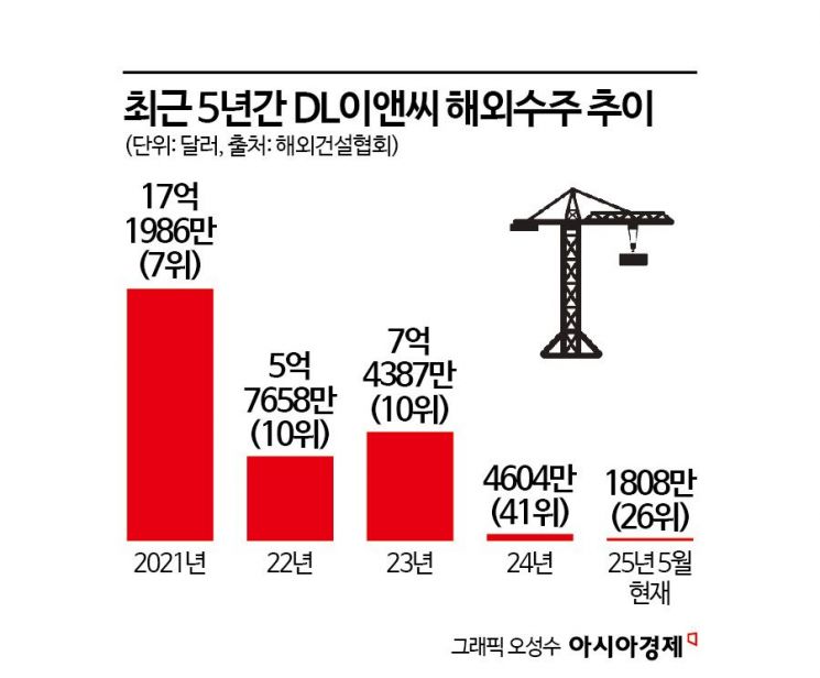 해외수주 흔들리는 DL이앤씨, ‘포스트 중동’ 찾는다