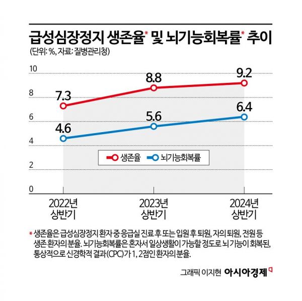 "급성심장정지 환자, 일반인이 심폐소생술 하면 생존율 2.2배"