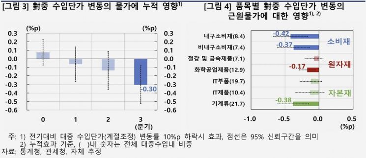 한은 "美 관세 부과, 국내 물가엔 하방 압력…인플레 낮출 가능성"
