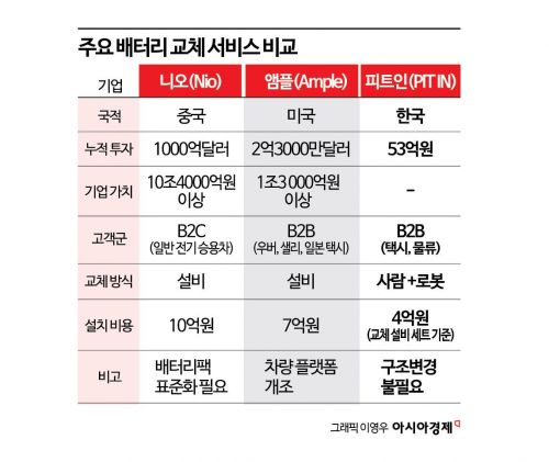 "LPG 충전소 대체하겠다"…피트인의 배터리 구독 서비스 도전기[디깅에너지]