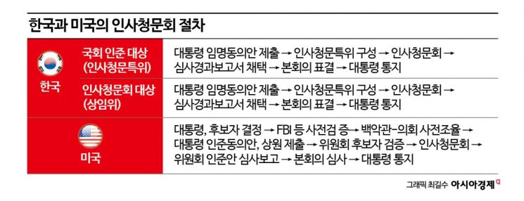 [공직자, 역량 검증이 먼저다]사전검증 철저한 美…한국은 '고무줄' 잣대