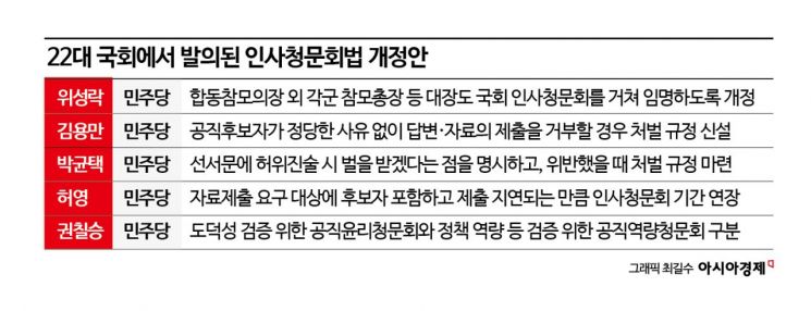 野일 땐 '강화' 與일 땐 '침묵'…개선 없는 인사청문회[공직자, 역량 검증이 먼저다]