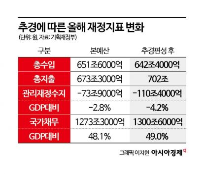 20.2조 풀어 경기띄우기 올인..."적자추경 서민 부담만 키울 수" 지적도[새정부 추경] 