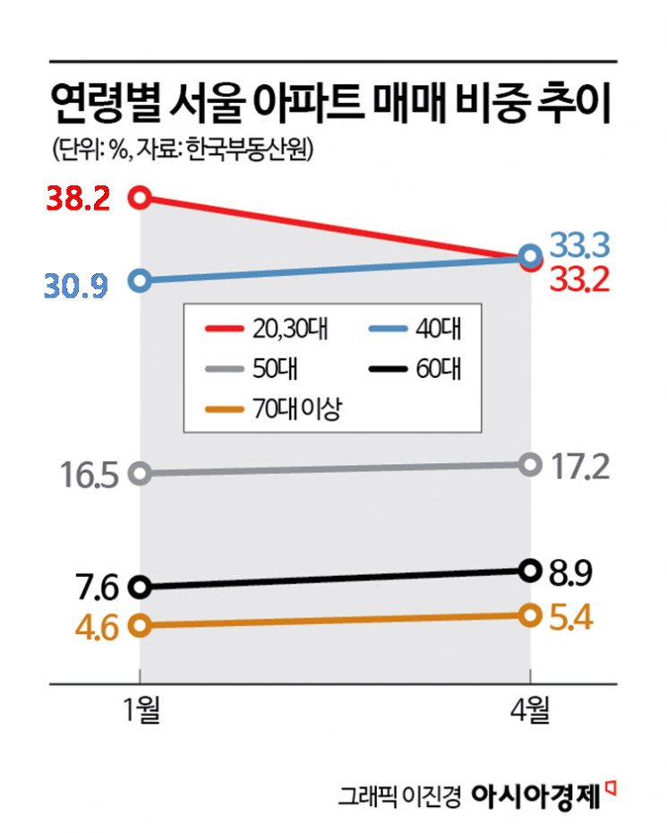 "물어볼 때마다 '깜짝' 놀라요"…'항복' 선언한 2030, 내 집 마련 포기