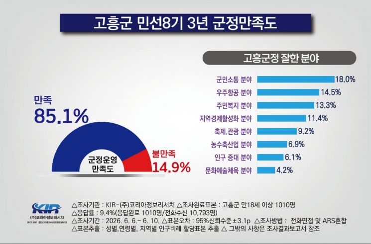고흥군, 군정 만족도 조사…군민 85.1% "잘하고 있다"