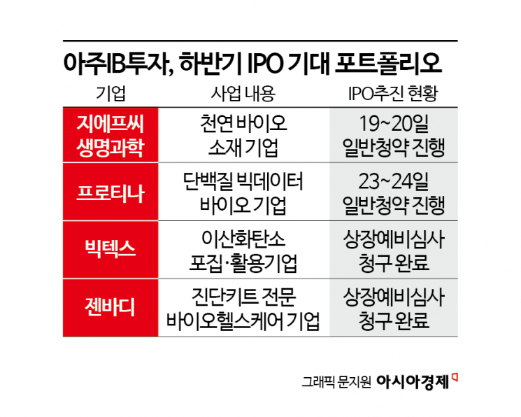 [상장 VC 대해부]⑤'1호 VC' 아주IB투자, 올해 바이오 회수 눈길