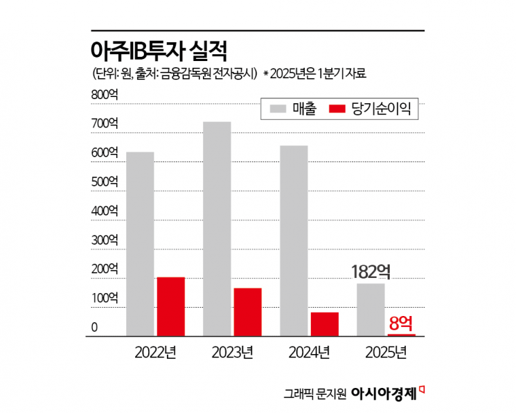[상장 VC 대해부]⑤'1호 VC' 아주IB투자, 올해 바이오 회수 눈길