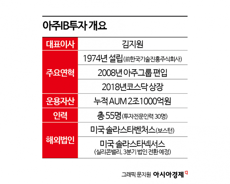 [상장 VC 대해부]⑤'1호 VC' 아주IB투자, 올해 바이오 회수 눈길