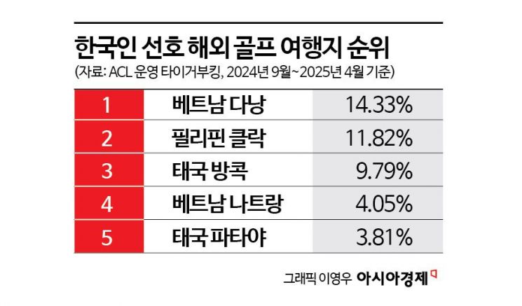 해외로 눈돌린 골퍼들, 관광상품 63%↑…최근엔 다낭·클락·방콕[선 넘은 韓 골프장]