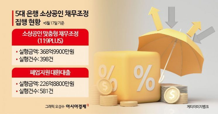 소상공인 구조개편 순항… 5대 은행, 소상공인 채무조정 두 달만에 약 600억 지원