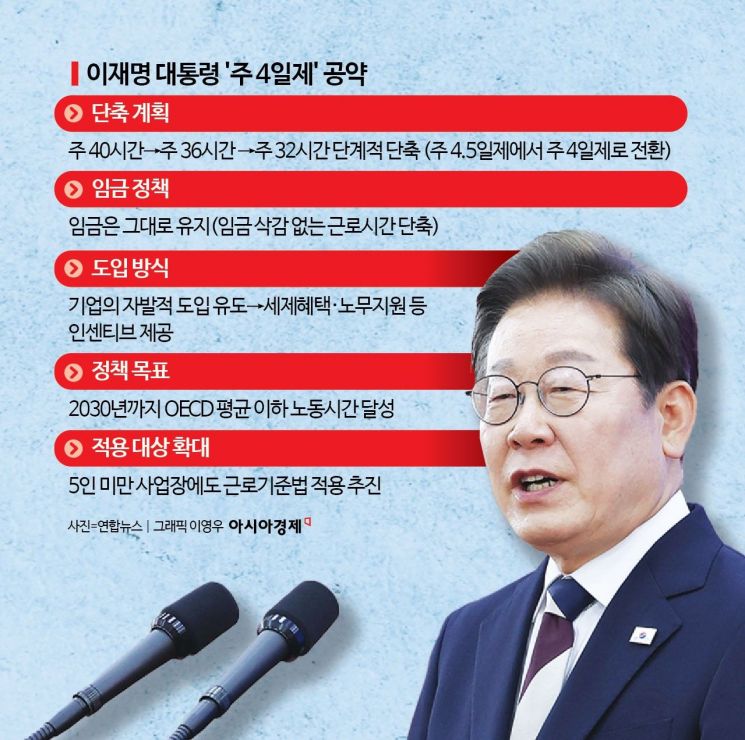 [근로유연화로 中企 살리자]④엎친데 덮칠 주4.5일제, 大-中企 격차만 키울 수도