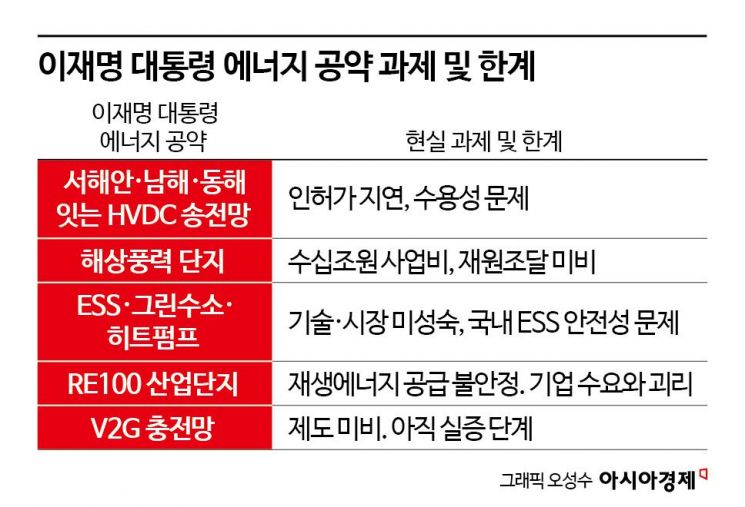 이재명표 '에너지고속도로', 기술·재정 현실은 험난[새정부 정책현안]