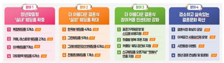 19일 오세훈 서울시장이 내놓은 '더 아름다운 결혼식 확대 지원계획' 세부 내용. 서울시