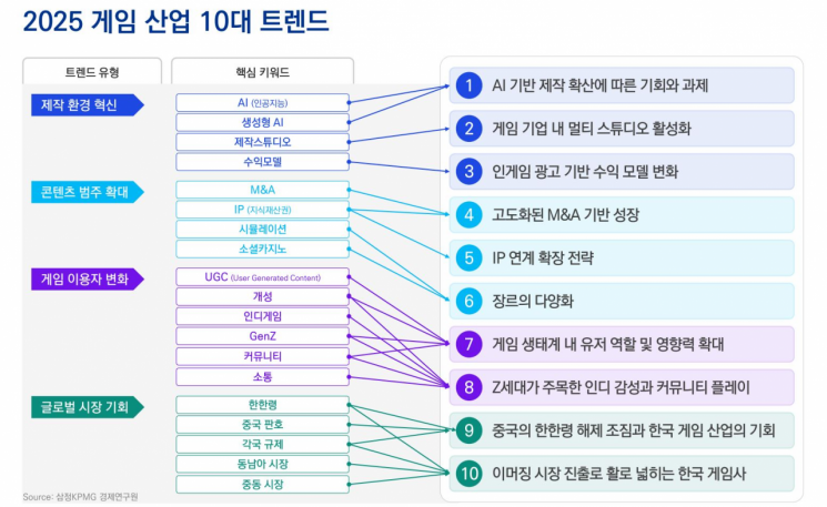 삼정KPMG "주요 게임사, 이머징시장 성과 가시화…新성장 돌파구"