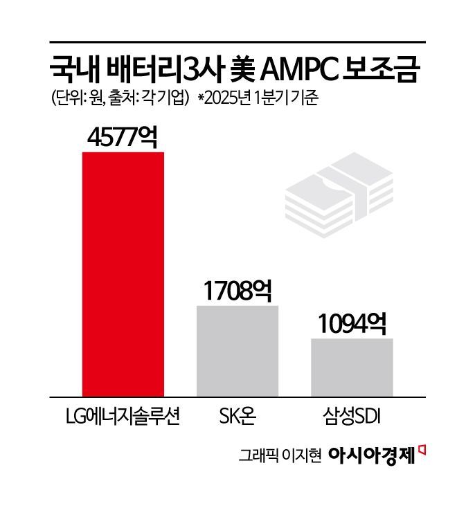 美상원 '세액공제 2032년까지 유지'…배터리업계 "최악은 피해"
