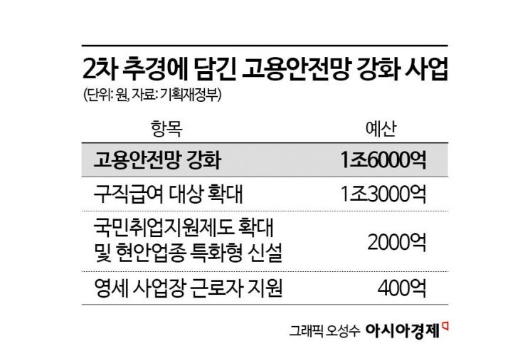 '일자리 수혈' 고용부 1.6兆 증가…국민취업지원 5.5만명 확대[새정부 추경]