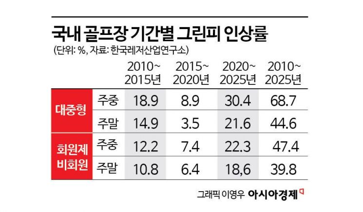 꽈배기 4000원·두배 비싼 '리무진 카트'…"너무 하잖아"[선 넘은 韓 골프장]