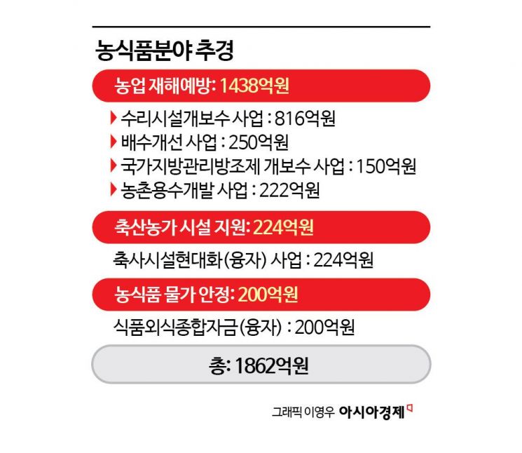 농식품에 1862억원 편성…'재해예방·산불피해지원'에 집중투자[새정부 추경]