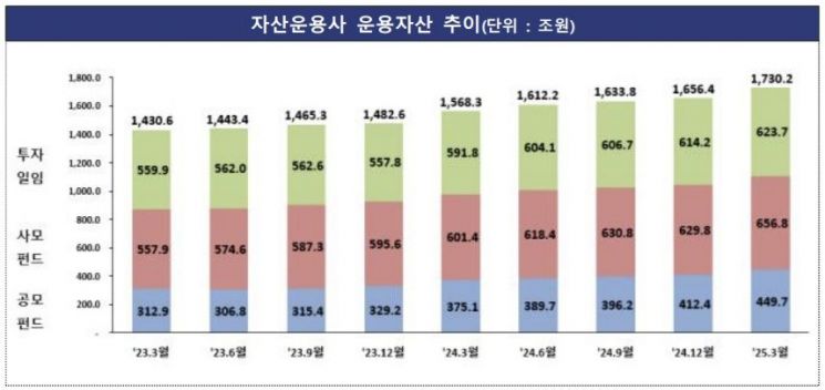 "자산운용사, 1분기 운용자산 1730조… 지난해 말 대비 73조 늘어"