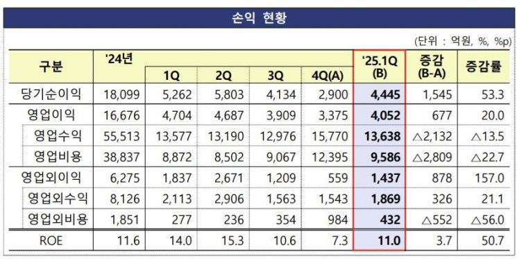 "자산운용사, 1분기 운용자산 1730조… 지난해 말 대비 73조 늘어"