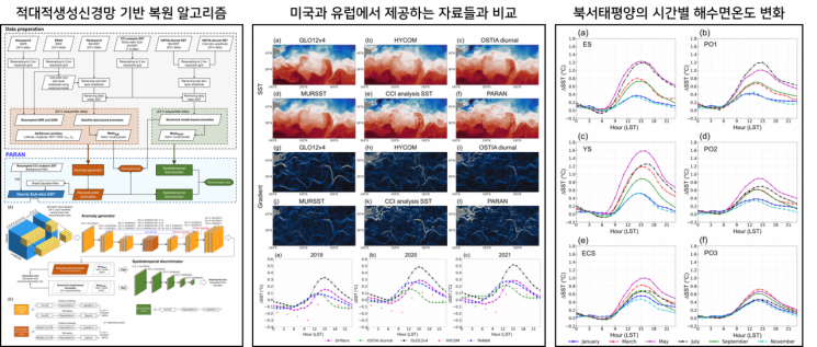 개발된 복원 AI 모델의 구조과 그 성능 데이터.