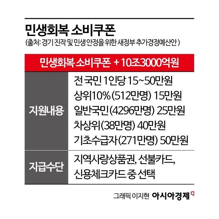 전국민에 15만~50만원 소비쿠폰… 소득따라 차등 지급[새정부 추경]