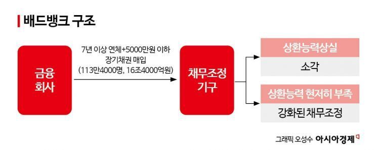 [새정부 추경]'배드뱅크' 닻 올린다…7년 이상·5000만원 이하 빚 탕감