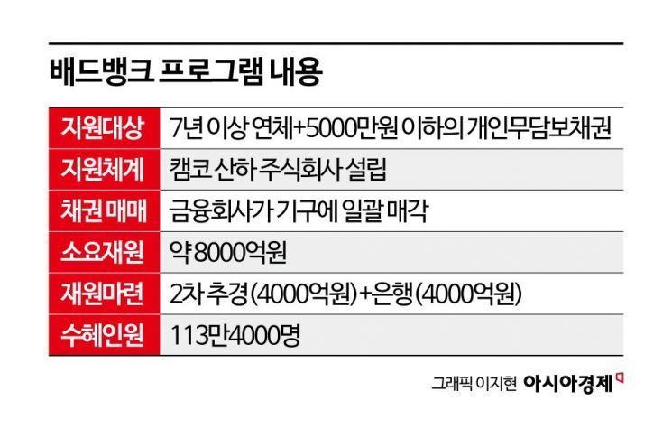 [새정부 추경]'배드뱅크' 닻 올린다…7년 이상·5000만원 이하 빚 탕감