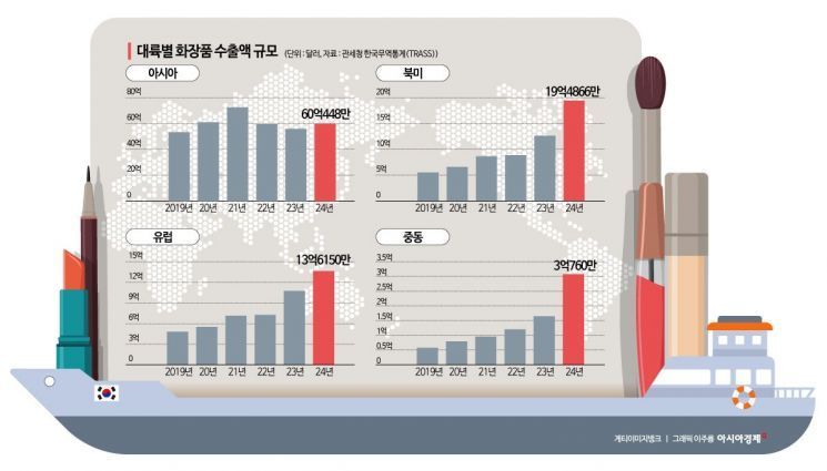 "이게 한국 거야?"…미국 이어 유럽서도 폭풍 질주 중인 K뷰티