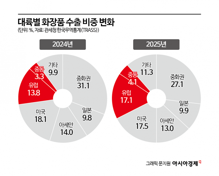 "이게 한국 거야?"…미국 이어 유럽서도 폭풍 질주 중인 K뷰티