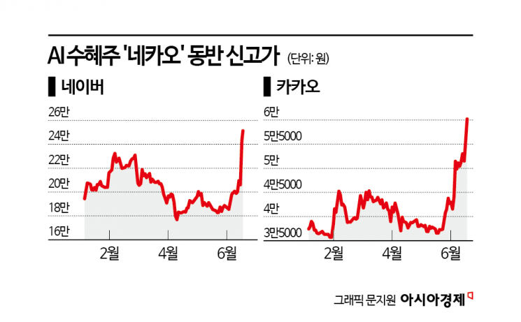 기관 쌍끌이 '네카오' 동반 신고가…AI 수혜 더 간다