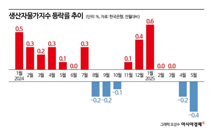 생산자물가 두 달째 하락… 참외·양파 전월比 '반값'